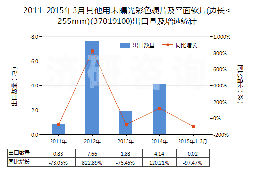 2011-2015年3月其他用未曝光彩色硬片及平面軟片(邊長≤255mm)(37019100)出口量及增速統(tǒng)計 2011-2015年3月其他用未曝光彩色硬片及平面軟片(邊長≤255mm)(37019100)出口量及增速統(tǒng)計